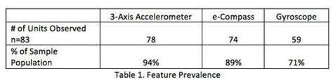 Connectivity & Sensors: Smartphone Essentials - EE Times