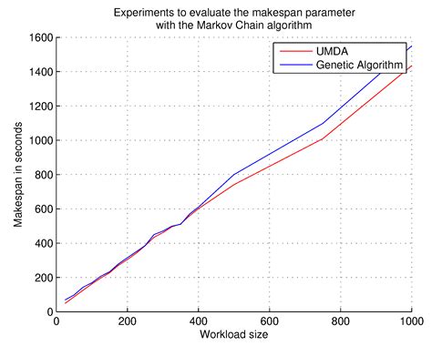 Scheduling in Heterogeneous Distributed Computing Systems Based on ...