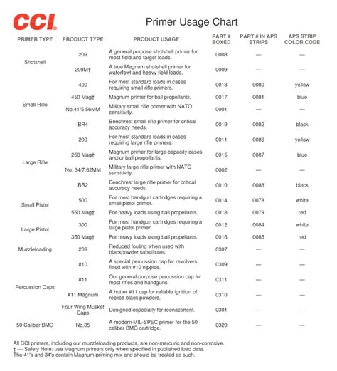Image result for Reloading Primer Compatibility Chart
