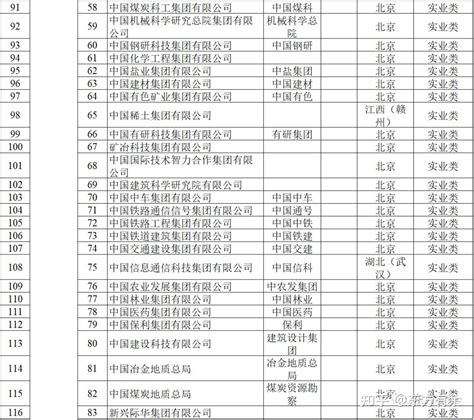 131家央企最新名录（2023版）_财政部_企业_国资委