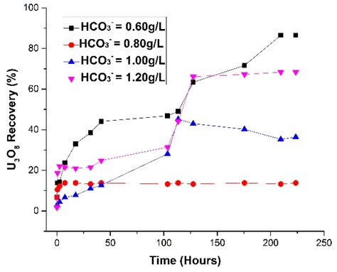 Geochemical Characteristics and Uranium Neutral Leaching through a CO2 ...
