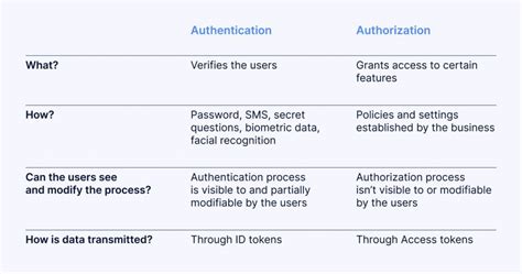 User Identification and Authentication 的图像结果