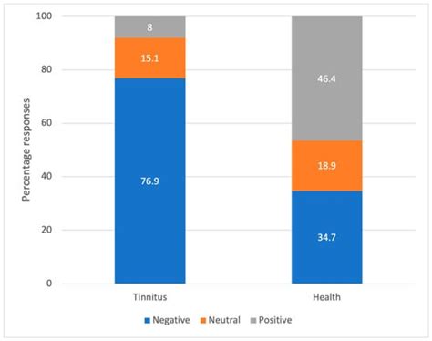 Social Representations of “Tinnitus” and “Health” among Individuals ...