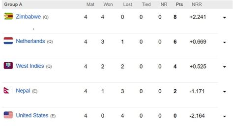 ICC World Cup Qualifiers 2023 Points Table: Updated standings after ...