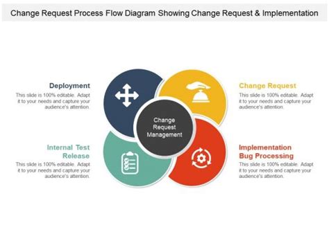 Image result for Change Request Process Loop