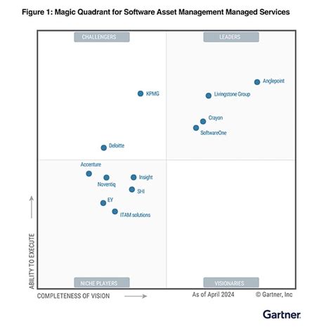 August 2024 Gartner® Magic Quadrant™ for SAM Managed Services ...
