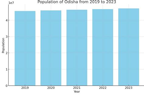 Make a barGraph of Odisha population from 2019 -2023 maths - Brainly.in