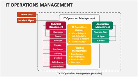 IT Operations 的图像结果