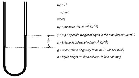 Image result for Manometer Formula