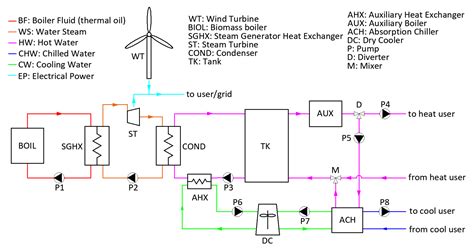 Operation and Sensitivity Analysis of a Micro-Scale Hybrid ...