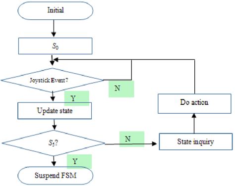 Image result for Components of FSM