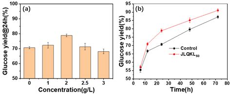 Employing Cationic Kraft Lignin as Additive to Enhance Enzymatic ...
