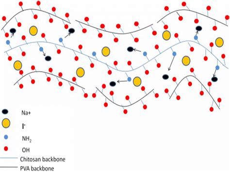 Image result for Polymer Functional Groups