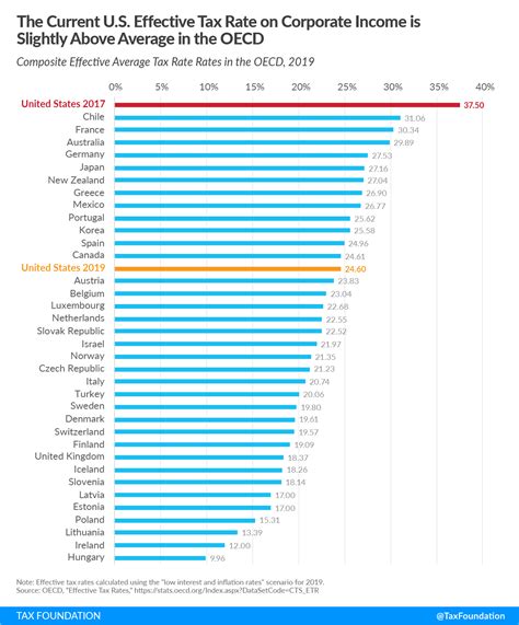 Us Corporate Tax Rate