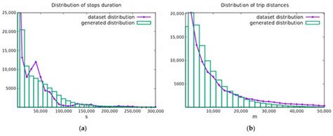 Traffic Request Generation through a Variational Auto Encoder Approach