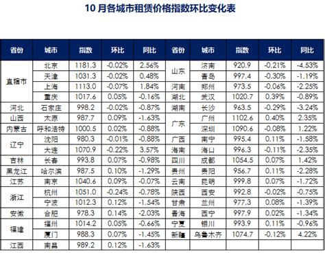 中国城市住房租赁价格指数报告（2019.10）_中房网_中国房地产业协会官方网站