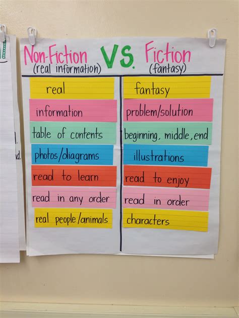 Fiction Vs Nonfiction Anchor Chart