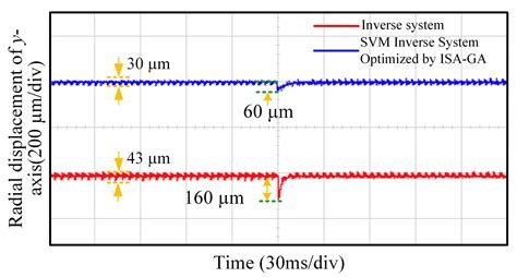 Inverse System Decoupling Control of Composite Cage Rotor Bearingless ...