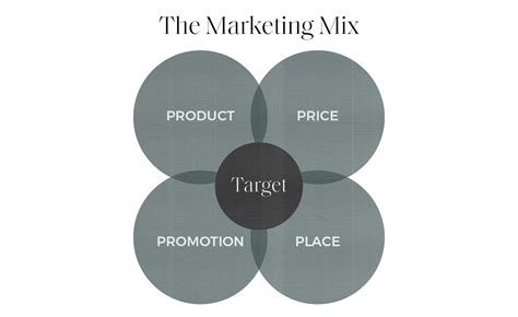 4Ps and 7Ps of Marketing Mix (Components of Target Market)
