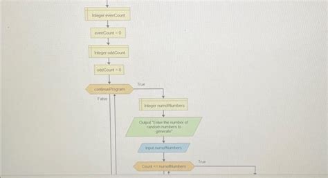 Image result for Flowchart of Odd Numbers