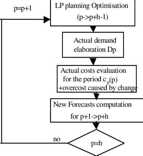 Basic Process Simulation 的图像结果