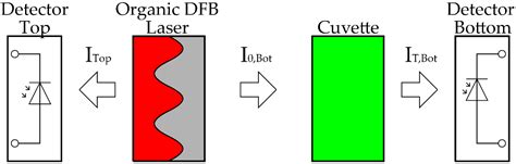 Colorimetric Phosphate Detection Using Organic DFB Laser Based ...