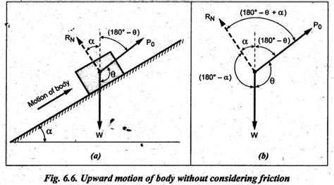 Equilibrium of a body on an inclined plane - Motion of the Body Up the ...