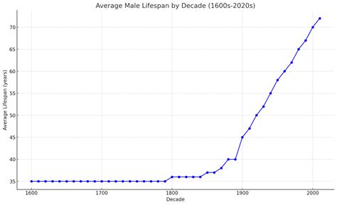 [OC] Average Male Lifespan by Decade - USLUCK