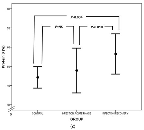 A Global Assessment of Coagulation Profile and a Novel Insight into ...