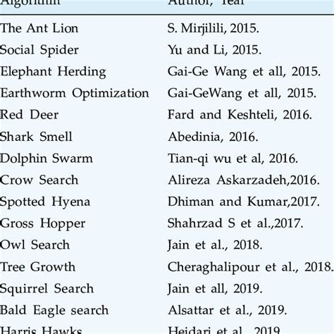 Image result for Swarm Intelligence Based Optimization Algorithm