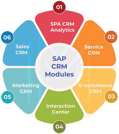 Image result for SAP CRM Overview
