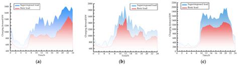 Electric Vehicle Charging Load Prediction Model Considering Traffic ...