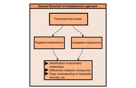 Image result for Metabolomics Tutorial