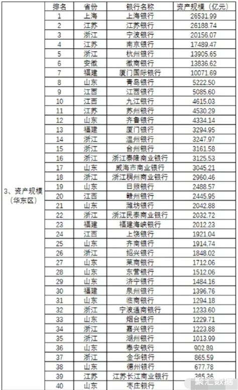 华东地区城市商业银行资产规模40强:位居第一的是上海银行_中国数据_聚汇数据