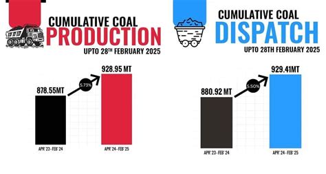 अप्रैल 2024 से फरवरी 2025 के दौरान संचयी कोयला उत्पादन 5.73% बढ़कर 928. ...