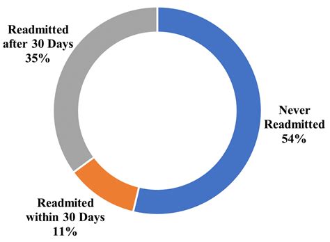 Hospital Readmission and Length-of-Stay Prediction Using an Optimized Hybrid Deep Model