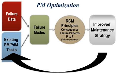 Image result for Maintenance Optimization Layer