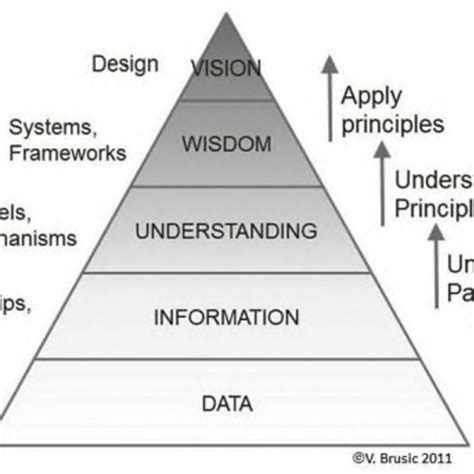 Image result for Pyramid of Knowledge
