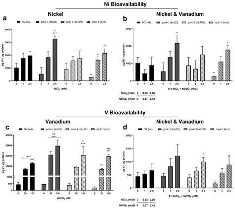 p38- and ERK-MAPK Signalling Modulate Developmental Neurotoxicity of ...