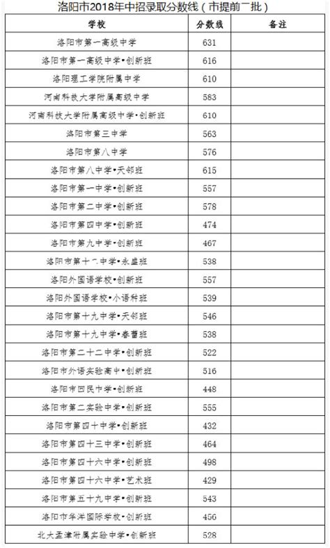 洛阳中考录取分数线2023年各高中录取分数线一览表-新高考网