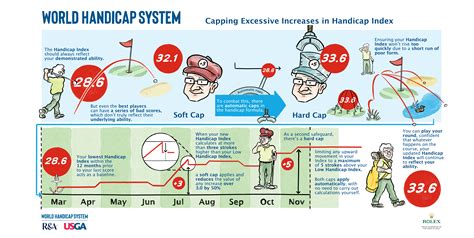 World Handicap System - Washington Golf (WA Golf)