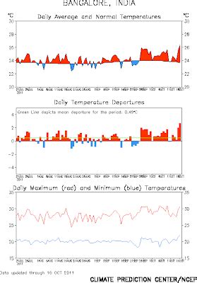 Vagaries of the Weather ©: October 2011