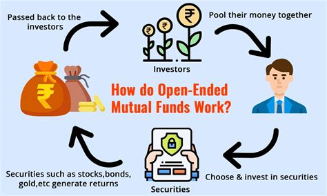 Open Ended Mutual Funds Schemes | How Open-Ended Mutual Funds Work