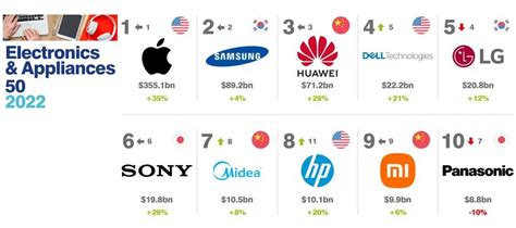 2018全球家电品牌排行一览