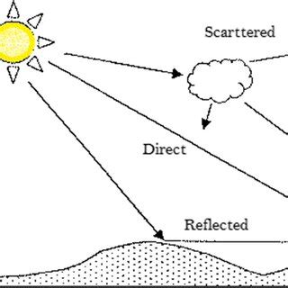 Image result for Diffuse Solar Radiation
