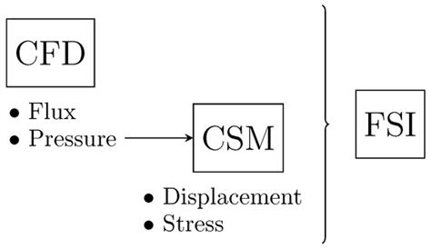 Fluid–Structure Interaction Modeling of Ascending Thoracic Aortic ...