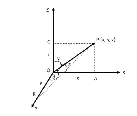 Image result for Direction Sums
