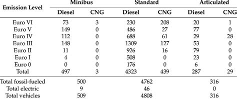 Image result for Bus Classification