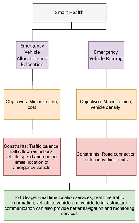 Making Cities Smarter—Optimization Problems for the IoT Enabled Smart ...