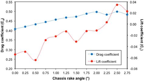 CFD Analysis of the Location of a Rear Wing on an Aston Martin DB7 in ...